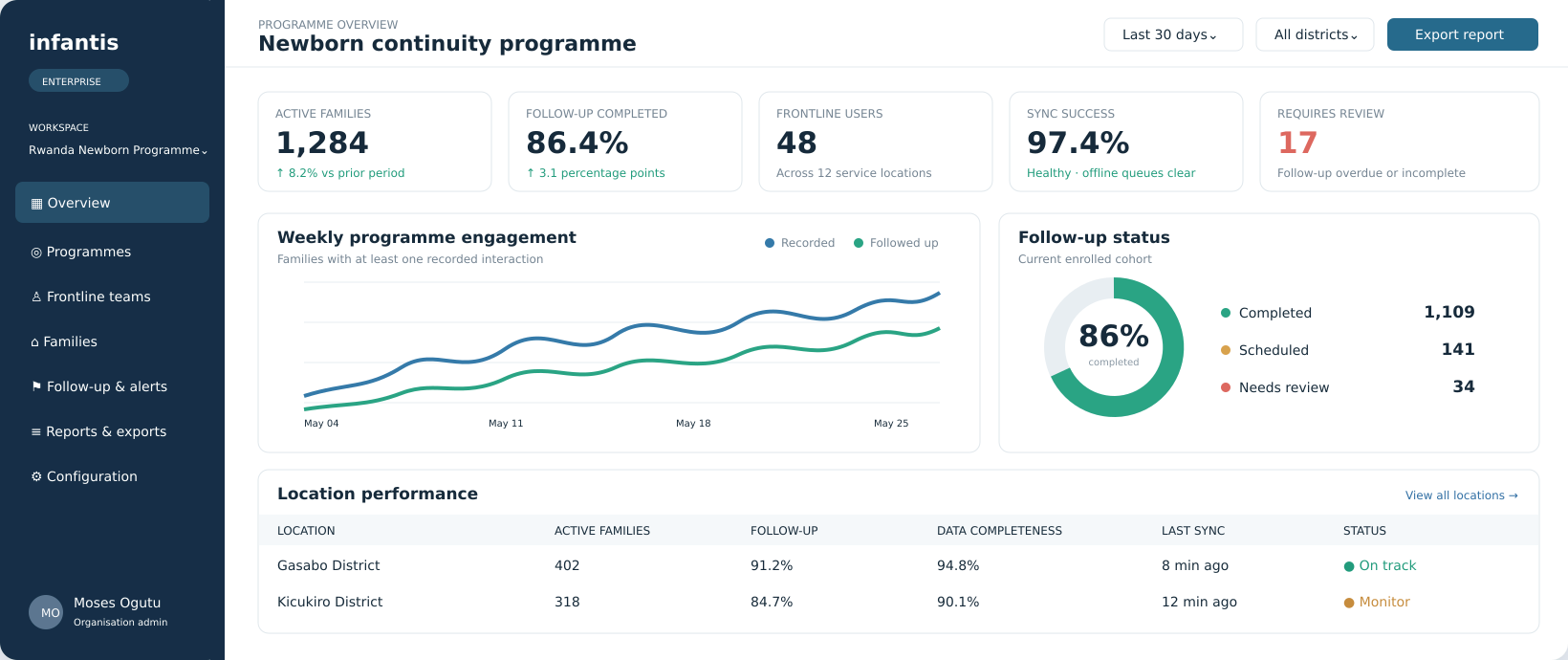 Infantis Enterprise programme analytics dashboard showing active families, follow-up completion and location performance across districts